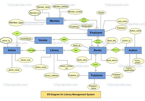 ER-Diagram-for-Library-Management-System - 123projectlab.com