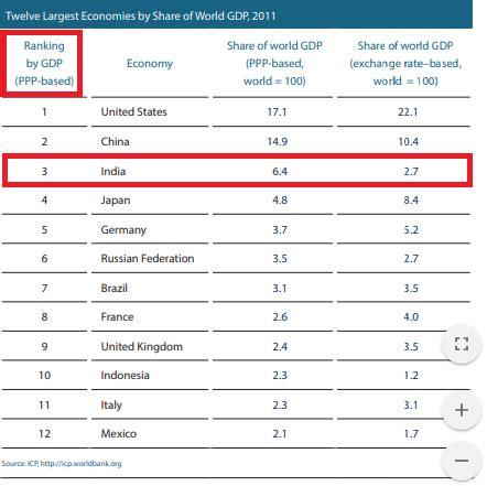 Indian Economy 3rd Largest Or 6th? How To Read GDP Rankings | BOOM