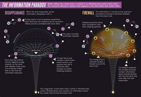 Proposed Resolution For the Black Hole Information Paradox | Black hole ...