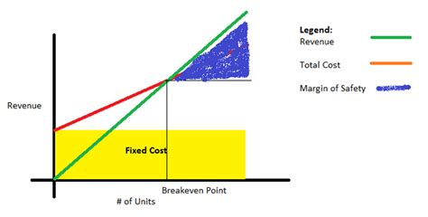 Margin of Safety | Definition, Formula, Calculation with Example | eFM