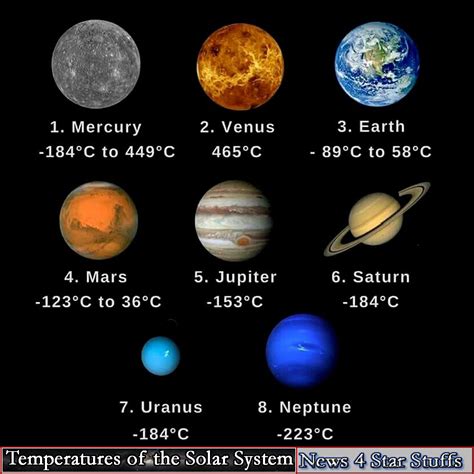 Temperatures of the planets in our solar system. #Space #OuterSpace #Infographic #Planets # ...