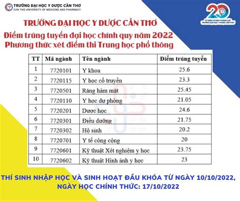 Điểm chuẩn Đại học Y dược Cần Thơ: Ngành Y khoa cao nhất 25,6 điểm