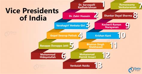 List of Vice Presidents of India and Their Term of Office - DataFlair