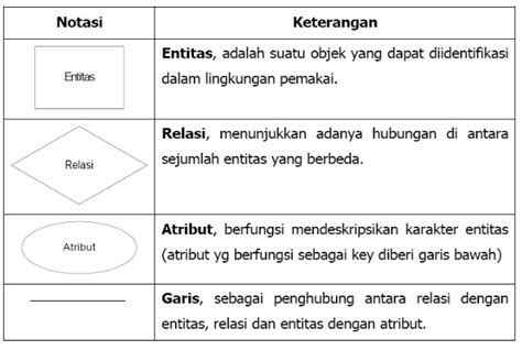 Mengenal Definisi Fungsi Dan Simbol Dalam Entity Relationship Diagram ...