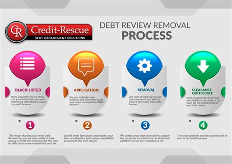 Debt Review Removal | Credit-Rescue | For Debt Review, Debt Mediation and all Debt Management ...