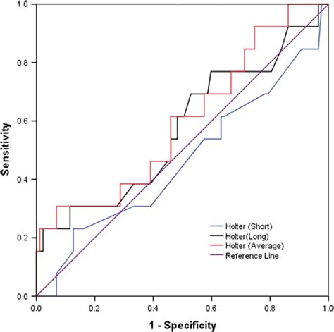 Receiver operating characteristic curve of the QTc from the Bazett... | Download Scientific Diagram