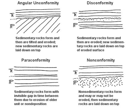 Unconformity Types and Examples