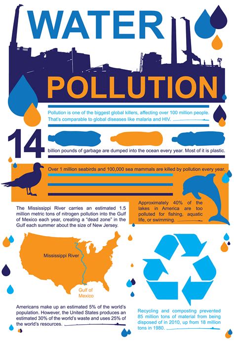 Water Pollution Infographics on Behance