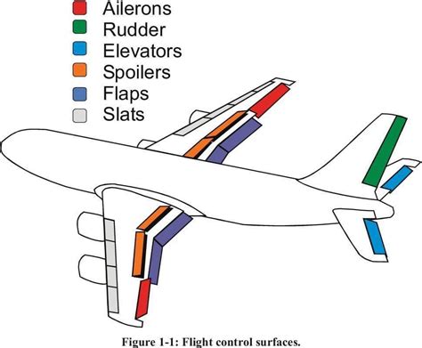 Highlighted Diagram of Flight Control Surfaces : r/charts