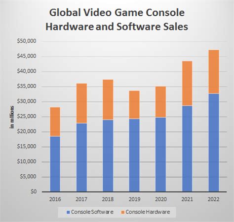 Online Console Video Game Sales Expected to Pass Packaged Sales in 2019 - DFC Intelligence