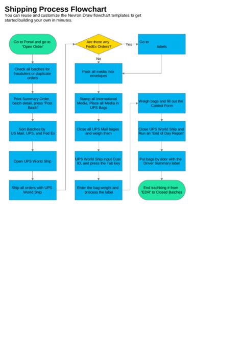 Sample Shipping Process Flowchart Template printable pdf download