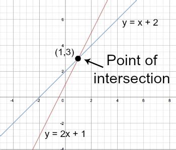 Point of Intersection | Definition & Formula - Lesson | Study.com