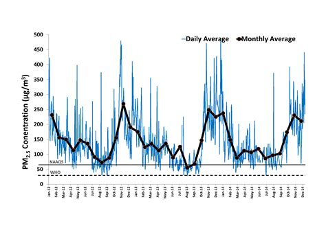 Delhi - Ambient Air Quality Data (Time Series) - UrbanEmissions.Info