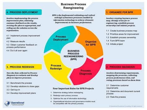 Business Process Reengineering (BPR) Poster (3-page PDF Document ...