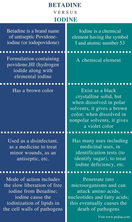 Difference Between Betadine and Iodine | Definition, Method of Action ...