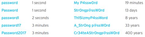 Creating Strong Passwords