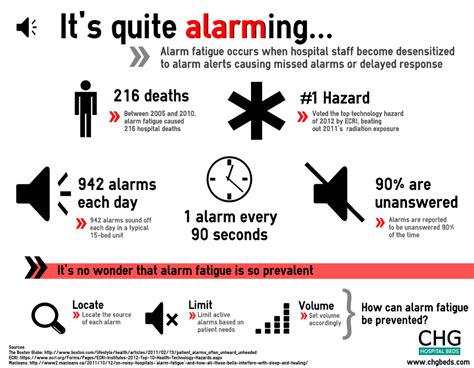 CHG Hospital Beds: Alarm Fatigue: Hazards and Prevention