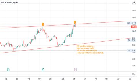 BANKBARODA Stock Price and Chart — BSE:BANKBARODA — TradingView