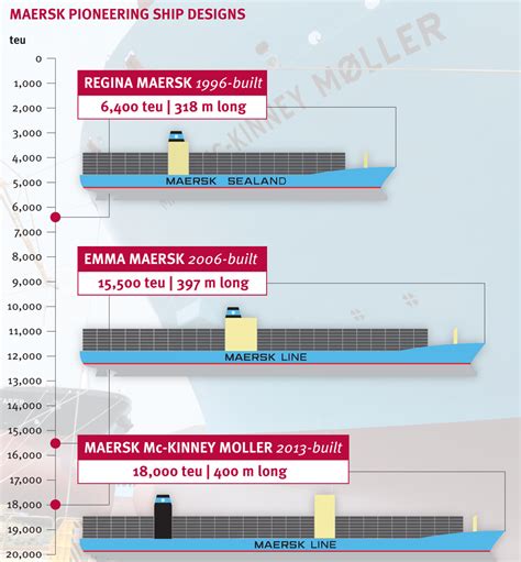 EMMA MAERSK - Container Ship | Vessel Tracking