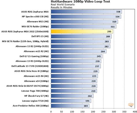 ASUS ROG Zephyrus M16 Review: 12th Gen Power, RTX Punch - Page 2 ...