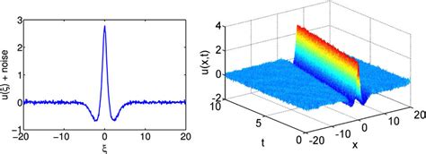 The solitary wave of figure 1 evolved with added noise. | Download ...