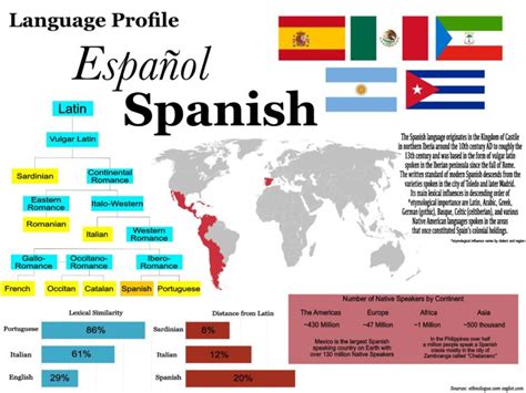 Infographic : Language profile on Spanish - Infographic.tv - Number one ...