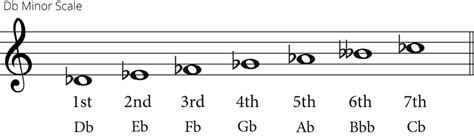 D Flat Minor Pentatonic Scale: A Guide for Guitarists 🎸🎶