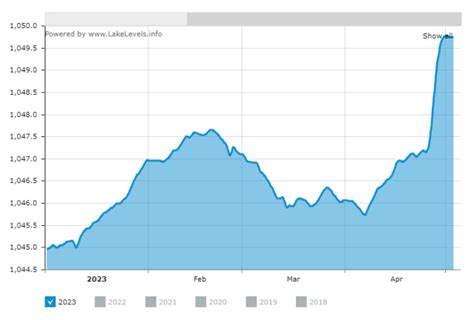 Lake Mead's water level continues to rise at the expense of Lake Powell