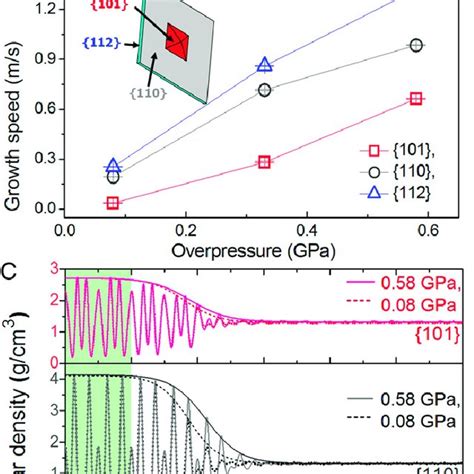 Simulation on crystal growth of each representative crystal plane in an... | Download Scientific ...