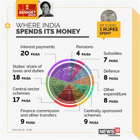 Budget 2023 | The story of every rupee earned and spent, down to the ...