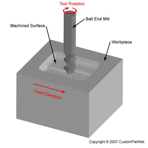 Milling Process, Defects, Equipment