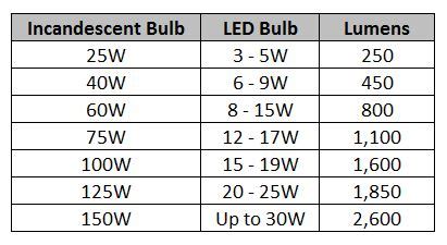 Led Light Bulb Wattage Comparison | Shelly Lighting