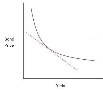 Convexity | Definition, Formula & Examples - Lesson | Study.com