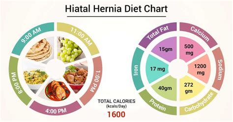 Diet Chart For Hiatal hernia Patient, Hiatal Hernia Diet chart | Lybrate.