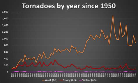 An overview of the modern tornado record, 1950 through present (maps) - U.S. Tornadoes