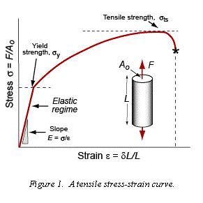 Tension Test of Steel. Aim: is to see tensile properties of… | by Behic S. | Medium