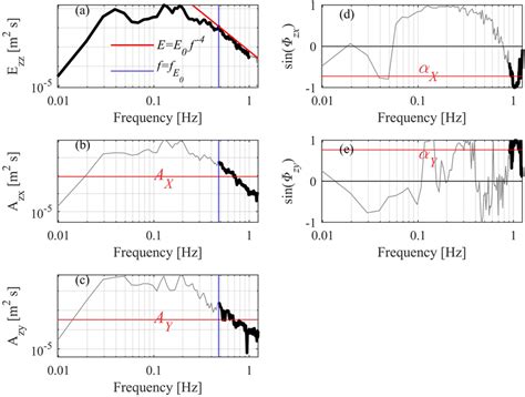 An example of ocean surface wind estimation from a wave spectrum by the ...