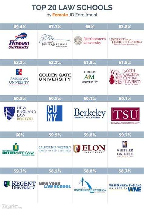 Law School Rankings by Female Enrollment, Gender Ratios