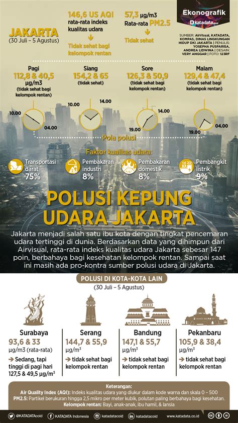 Infografik: Polusi Kepung Udara Jakarta - Infografik Katadata.co.id