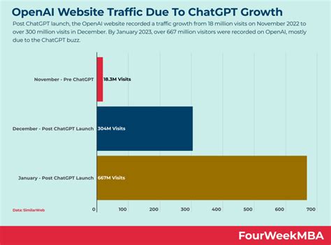 What Is ChatGPT, and How Does It Make Money? - FourWeekMBA