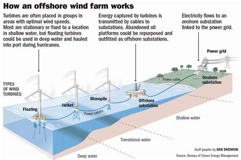 Offshore Wind Turbines (All you need to know) - Climatebiz