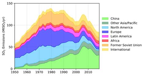 CEDS SO2 emissions inventory showing global SO2 emissions since 1960... | Download Scientific ...