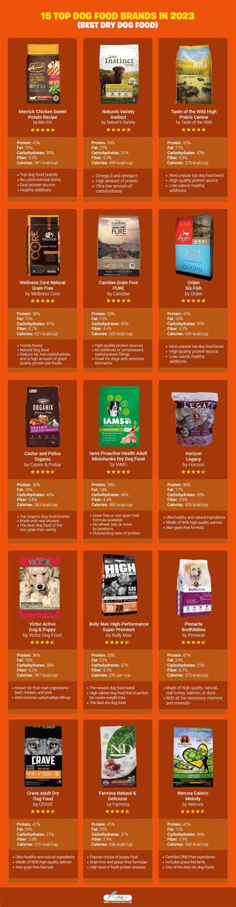 What Is The Best Premium Dog Food Brands