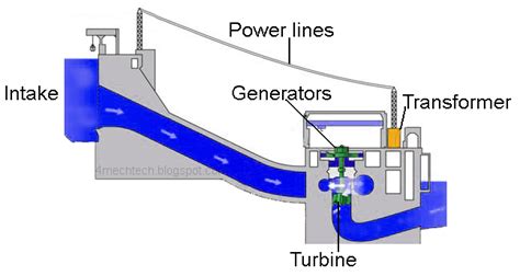 Mechanical Technology: Components of Hydro Power Plant