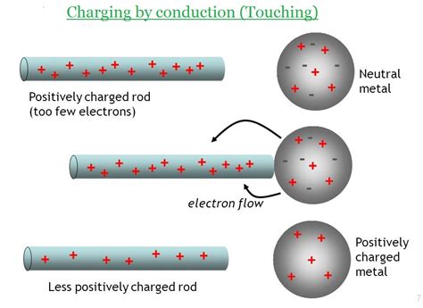 Electrostatics: Charging By Conduction, Induction, And, 41% OFF