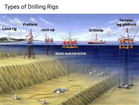 Types of Drilling Rigs Tension leg plaworm Drillship rig) Jackp Senmi ...