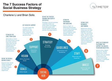 The 7 Success Factors of Social Business Strategy [INFOGRAPHIC] – Yiblab