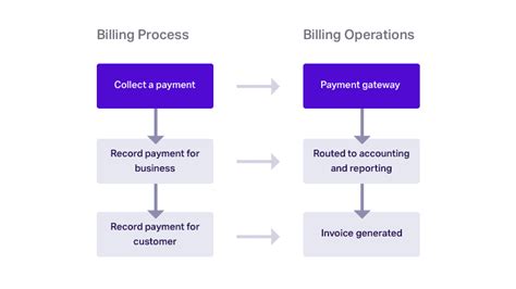 What Is Recurring Billing? Definition, Examples And Types