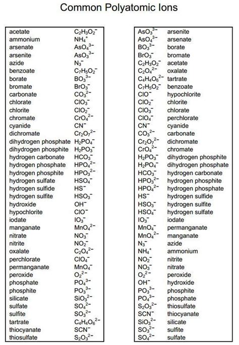 Polyatomic Ions List | Chemistry lessons, Teaching chemistry, Chemistry help