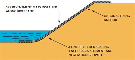 Revetment Mats | Products